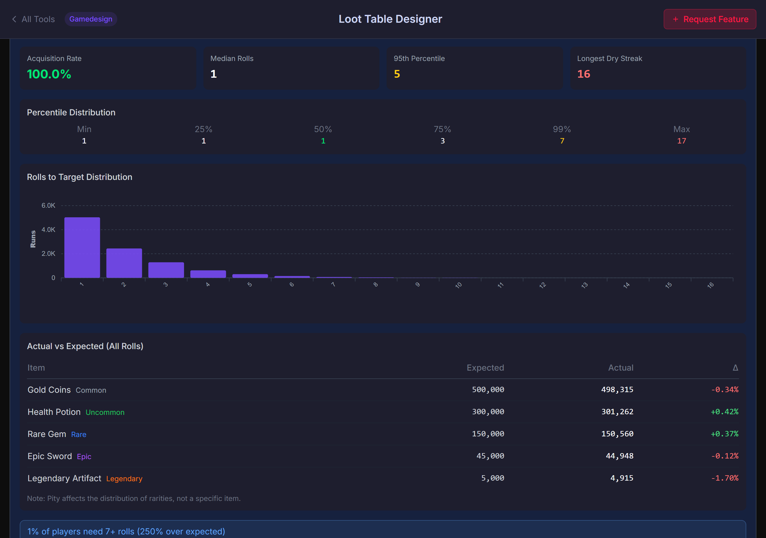 Simulation results showing percentiles, histogram, and item distribution table