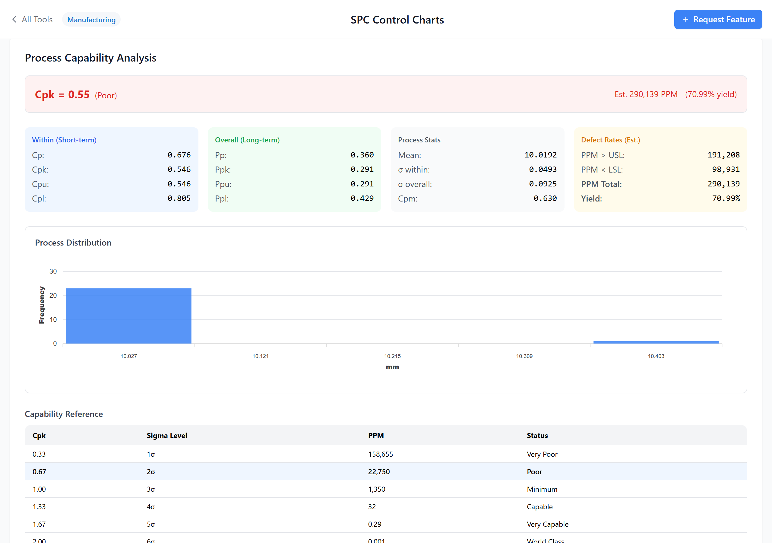 Process capability summary for SPC data